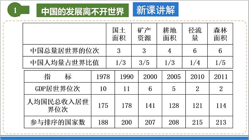 地理仁爱版八下9.2中国与世界同发展课件第6页