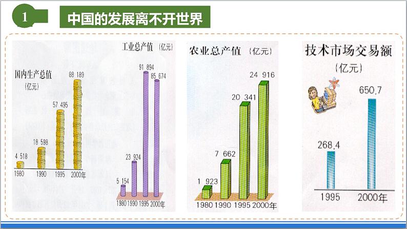 地理仁爱版八下9.2中国与世界同发展课件第7页