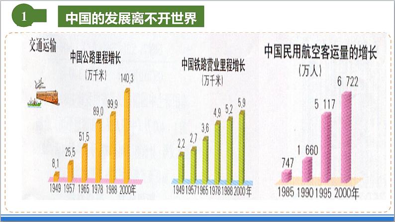 地理仁爱版八下9.2中国与世界同发展课件第8页