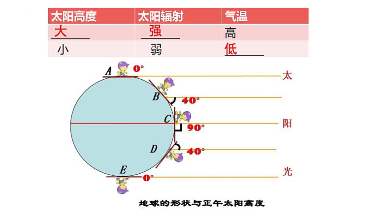 1.2 地球的运动-公转的现象课件-2023-2024学年七年级地理上学期人教版第6页