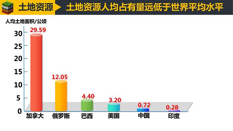 3.1合理利用土地资源（课件）-2023-2024学年八年级地理上册同步精品课堂（商务星球版）07