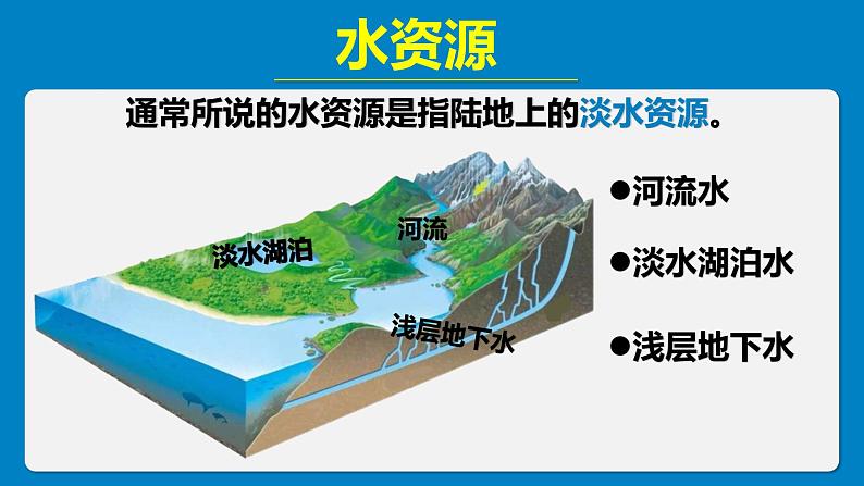 3.2节约和保护水资源（课件）-2023-2024学年八年级地理上册同步精品课堂（商务星球版）06