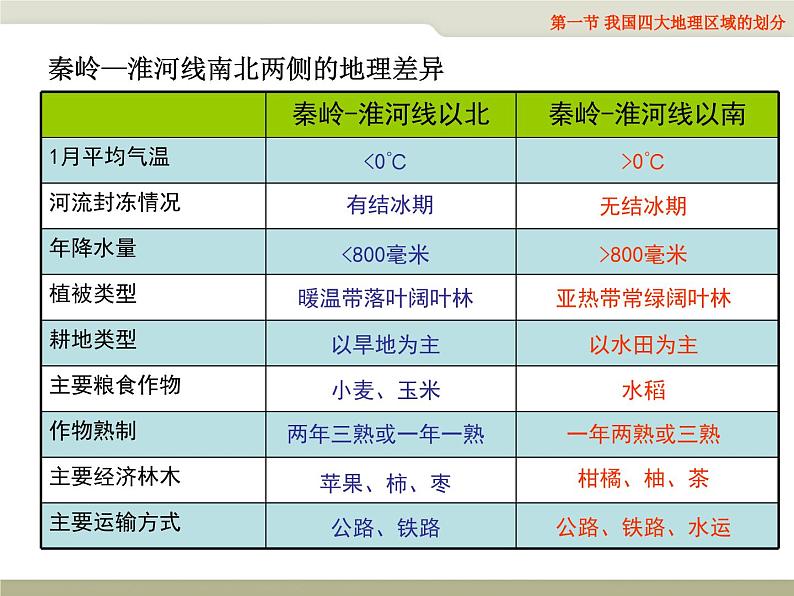 第22课时、中国四大地理区划、北京（课件08