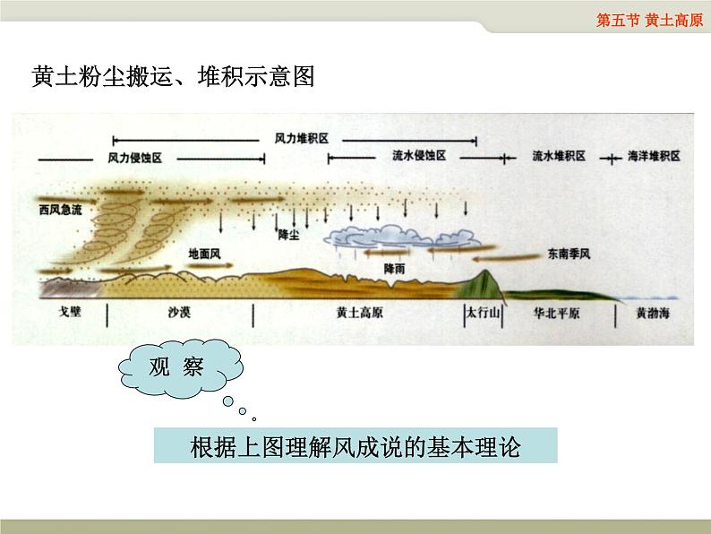 第25课时、黄土高原、东北三省（课件第7页