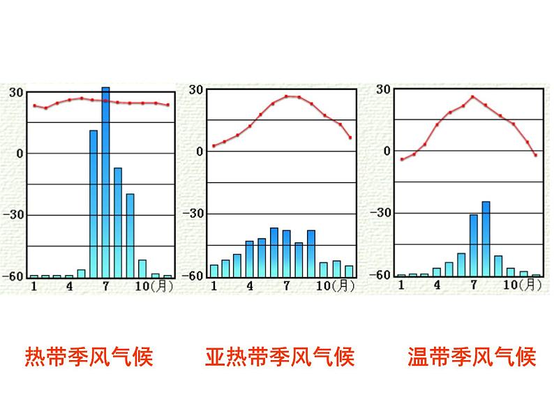 世界气候类型复习课件第4页