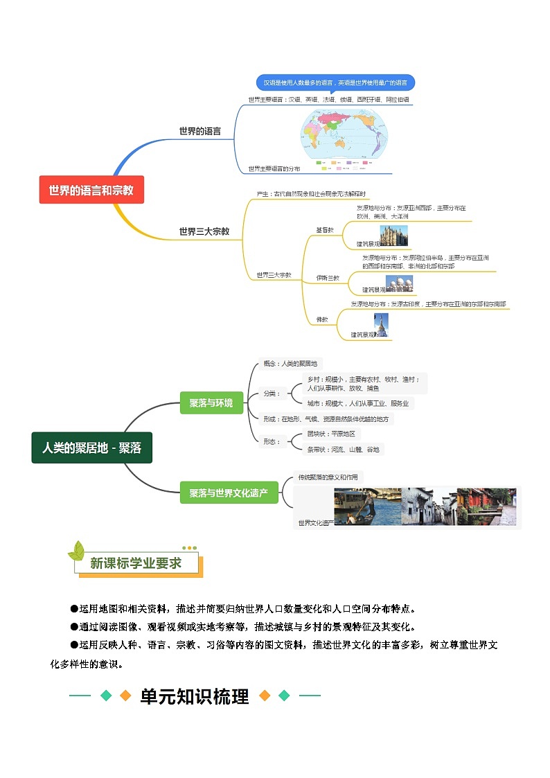第四章 居民与聚落 第五章 发展与合作【速记清单】-2023-2024学年七年级地理上册单元速记·巧练（人教版）（挖空版）第2页