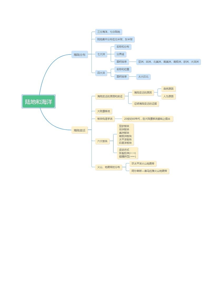 期中知识梳理-【好题汇编】备战2023-2024学年七年级地理上学期期中真题分类汇编（人教版）03