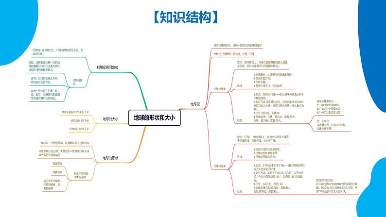 串讲01 地球和地球的运动【考点串讲PPT】-2023-2024学年七年级地理上学期期末考点大串讲（人教版）06