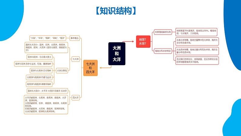 串讲03 陆地和海洋【考点串讲PPT】-2023-2024学年七年级地理上学期期末考点大串讲（人教版）05