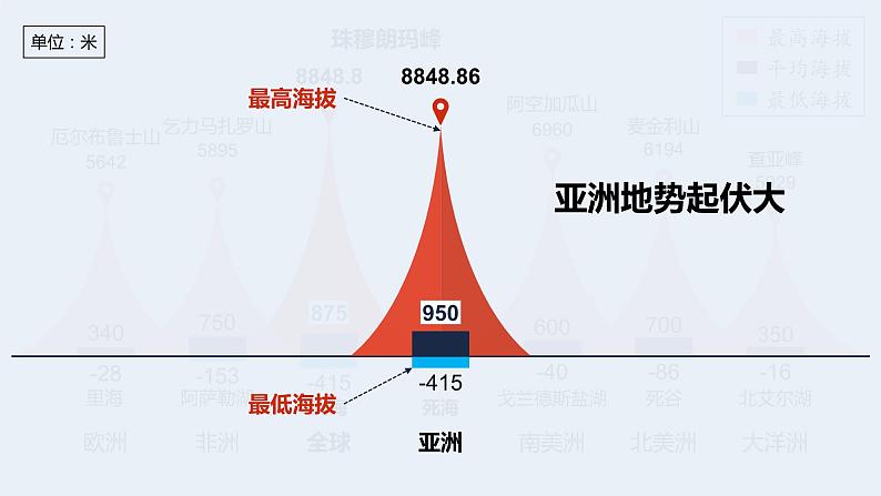 人教版初中地理七下 第六章 02自然环境-第1课时 地势起伏大，长河众多第5页