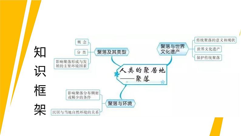 七年级地理上册单元复习课件（粤人版）第十二讲《聚落的发展变化》复习课件第2页