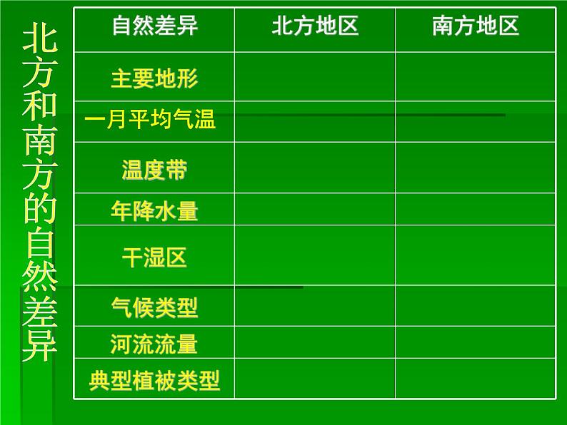 5.2 北方地区和南方地区第1课时 教学课件 2023-2024学年初中地理湘教版八年级下册第5页