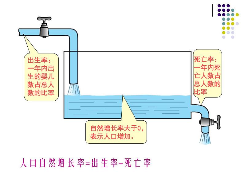 3.1世界的人口课件(PPT) 七年级地理上册湘教版07