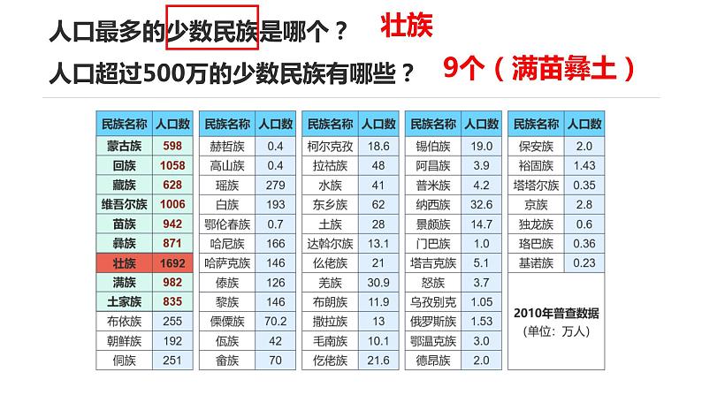 人教版八上地理第一章第三节：民族课件PPT08