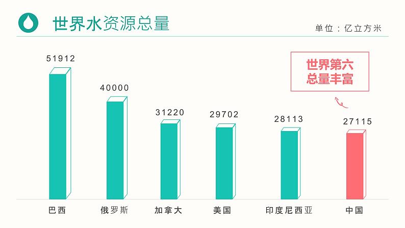 人教版八上地理第三章第三节水资源课件PPT07