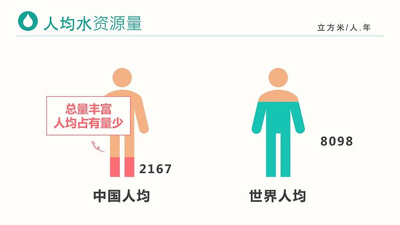 人教版八上地理第三章第三节水资源课件PPT08