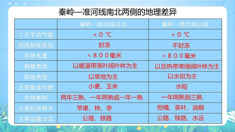 湘教版地理八年级下册 5.1 《四大地理区域的划分》第2课时 课件第4页