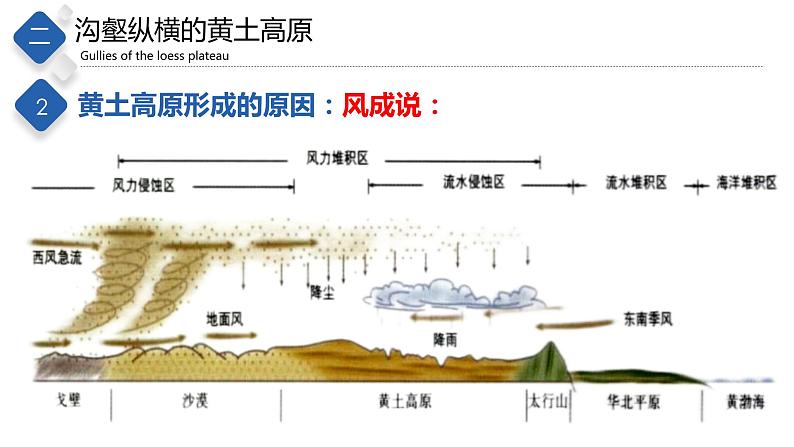 7.5  黄土高原（课件）-2023-2024七年级地理下册同步备课精品课件+达标训练（中图版）08