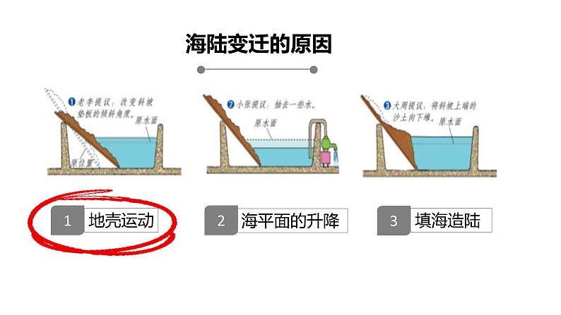 1.3海陆变迁（课件）-2024-2025学年八年级上学期同步精品课件+分层作业（中图版）第5页