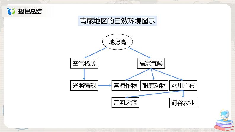 人教版（新课标）八年级地理下册：9.1《自然特征与农业》章节综合与测试课件04