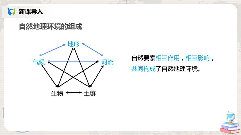 人教版(新课标)地理七年级下册第二节 自然环境（第一课时）课件第3页