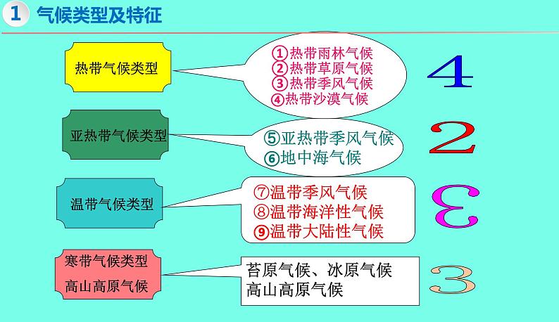 4.4 世界主要气候类型（第3课时）-2024-2025学年七年级地理上册同步精品课件（湘教版）第3页