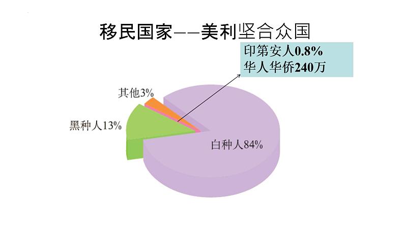 第九章++第一节+美国课件2023-2024学年人教版地理七年级下册第8页