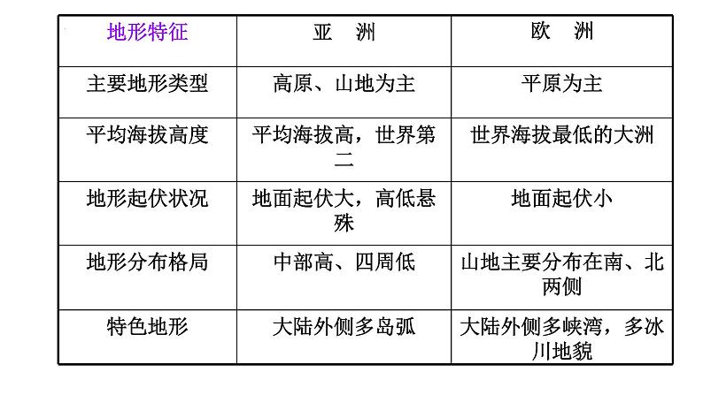 6.1++亚洲与欧洲（第二课时）课件2023-2024学年湘教版地理七年级下册04