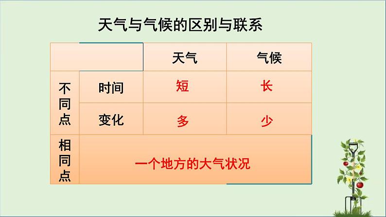 3.1+多变的天气+第一课时+课件-2023-2024学年七年级地理上学期人教版05