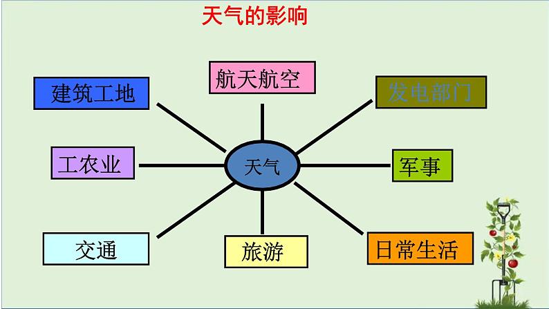 3.1+多变的天气+第一课时+课件-2023-2024学年七年级地理上学期人教版08