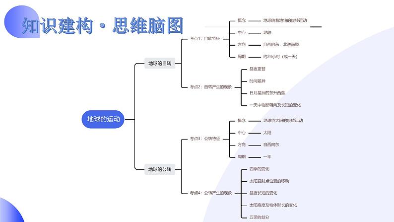 2024年中考地理一轮复习 专题02++地球的运动（课件） （全国通用）04