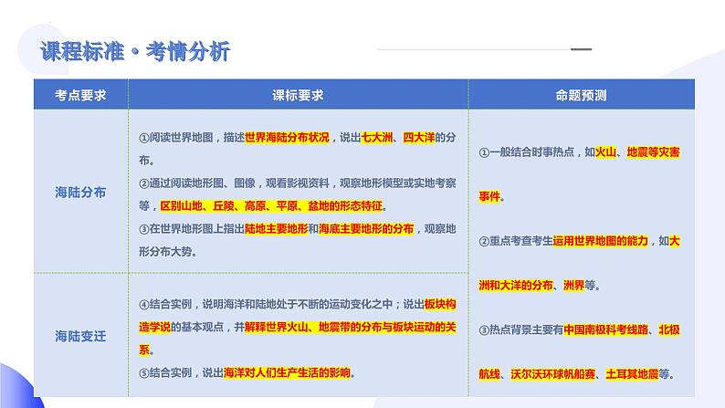 2024年中考地理一轮复习 专题04++陆地和海洋（讲解PPT） （全国通用）04