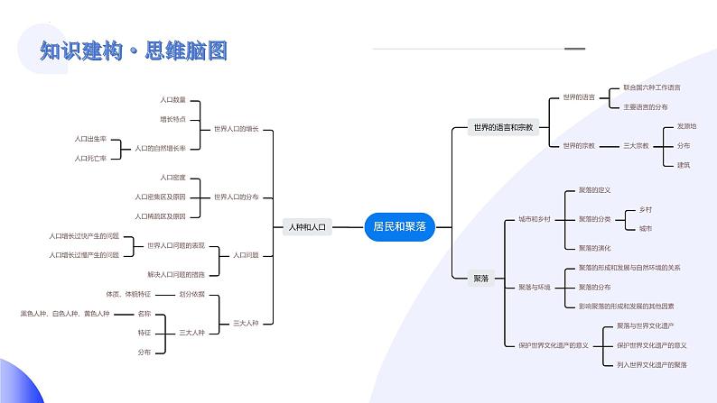 2024年中考地理一轮复习 专题06++居民与聚落（讲解PPT） （全国通用）05