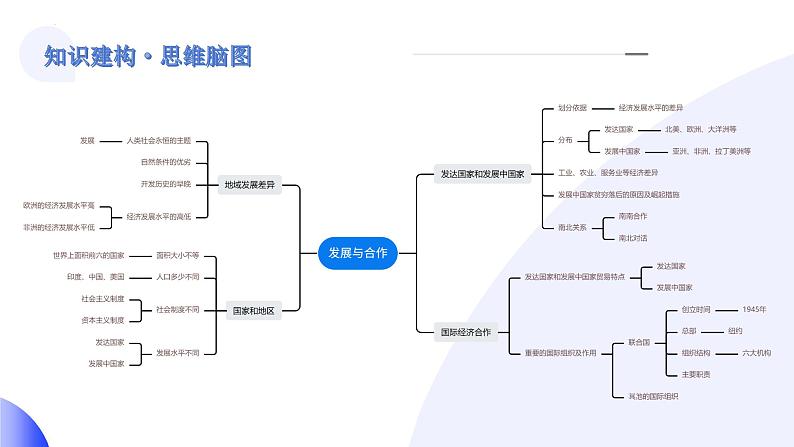 2024年中考地理一轮复习 专题07++发展与合作（课件） （全国通用）第4页