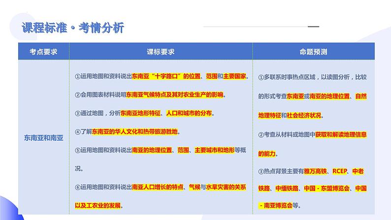 2024年中考地理一轮复习 专题10++东南亚和南亚（讲解PPT） （全国通用）第3页