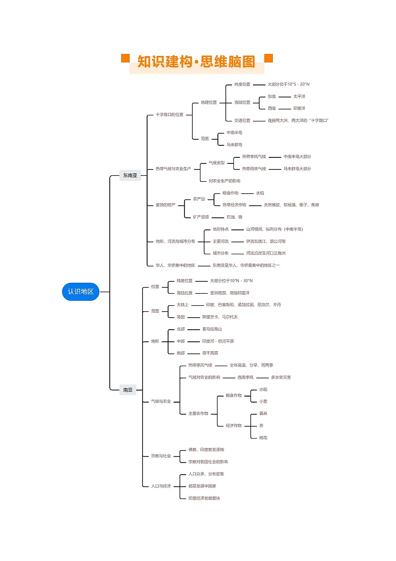 专题10  东南亚和南亚（讲义）（原卷版）第3页