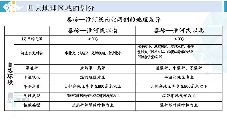 湘教版八年级地理下册 第五章 中国的地域差异第五章综合复习（课件）第6页