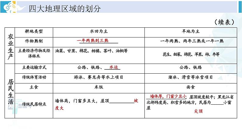 湘教版八年级地理下册 第五章 中国的地域差异第五章综合复习（课件）第7页