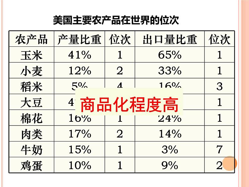 湘教版地理七年级下册  第八章 第五节美国(1) 课件07