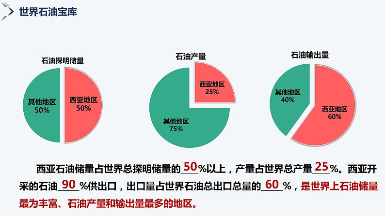 7.3西亚（第2课时） -2022-2023学年七年级地理下册同步备课课件（湘教版）06