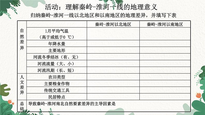 人教版地理八年级下册 5.0 中国的地理差异课件08