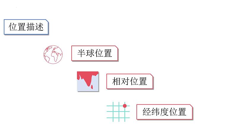 6.1位置和范围+课件2023-2024学年人教版地理七年级下册第4页