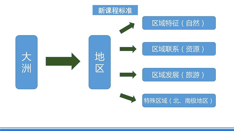 【新课标】人教版地理七年级下册7.2.1东南亚的地理位置和自然地理特征》课件（无教案）03