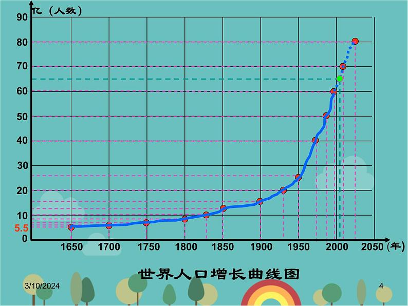 湘教版地理七年级上册 第三章第一节《世界的人口》课件2第4页