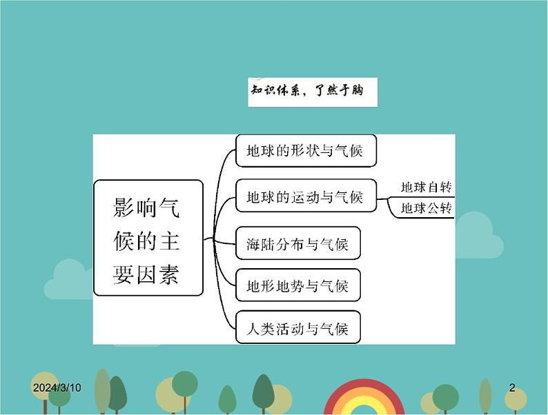 湘教版地理七年级上册 第四章《影响气候的主要因素》课堂复习与测试课件02