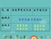 湘教版地理七年级上册 第四章第四节《世界主要气候类型》第二课时课件