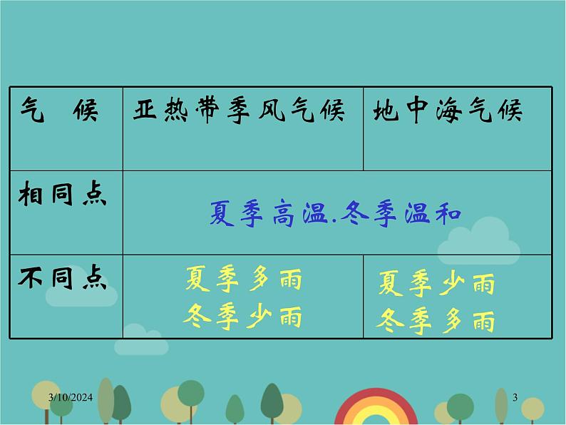 湘教版地理七年级上册 第四章第四节《世界主要气候类型》第二课时课件第3页