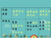 湘教版地理七年级上册 第四章第四节《世界主要气候类型》第二课时课件