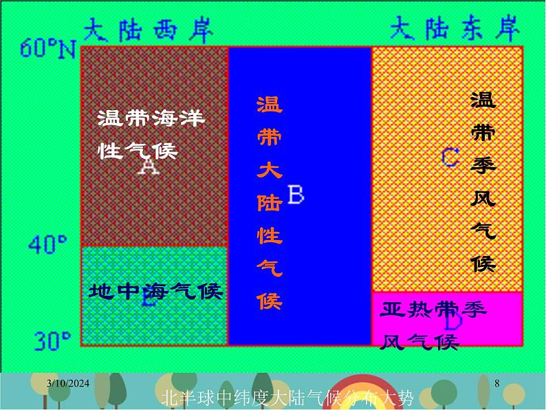 湘教版地理七年级上册 第四章第四节《世界主要气候类型》第二课时课件第8页