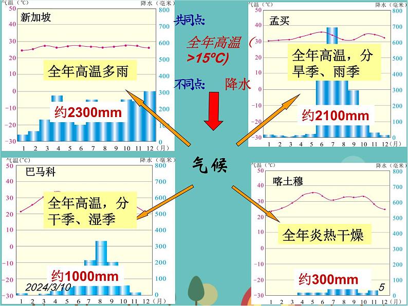 湘教版地理七年级上册 第四章第四节《世界主要气候类型》第三课时课件05